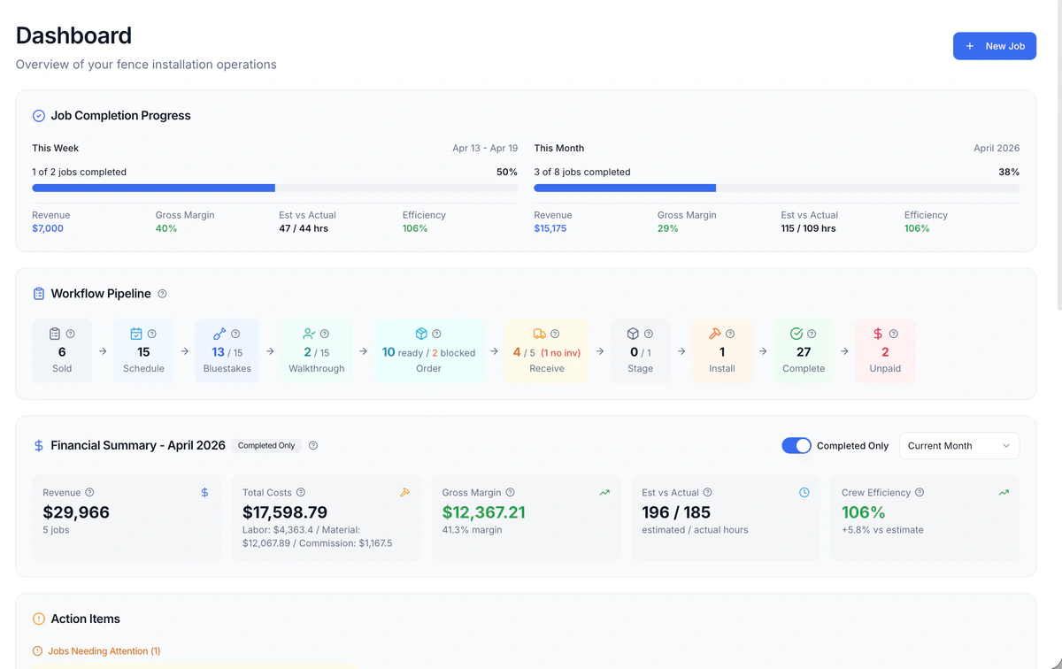 Historical Operator dashboard with a pipeline from sold and scheduled work through materials, installation, completion, and unpaid work.