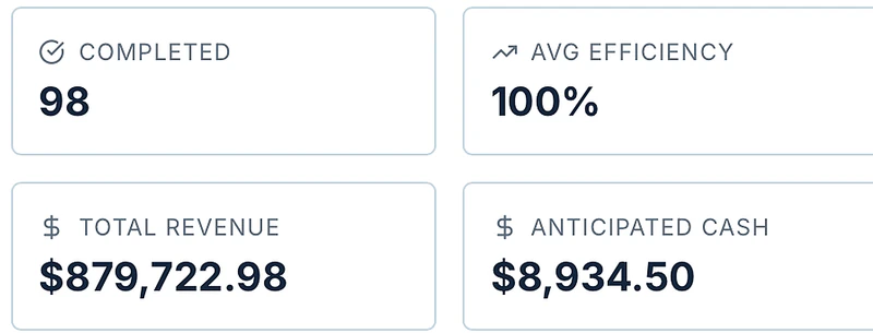 Completed-work summary with completed jobs, average efficiency, total revenue, and anticipated cash.
