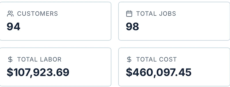 Completed-work summary with customer and job counts, total labor, and total cost.
