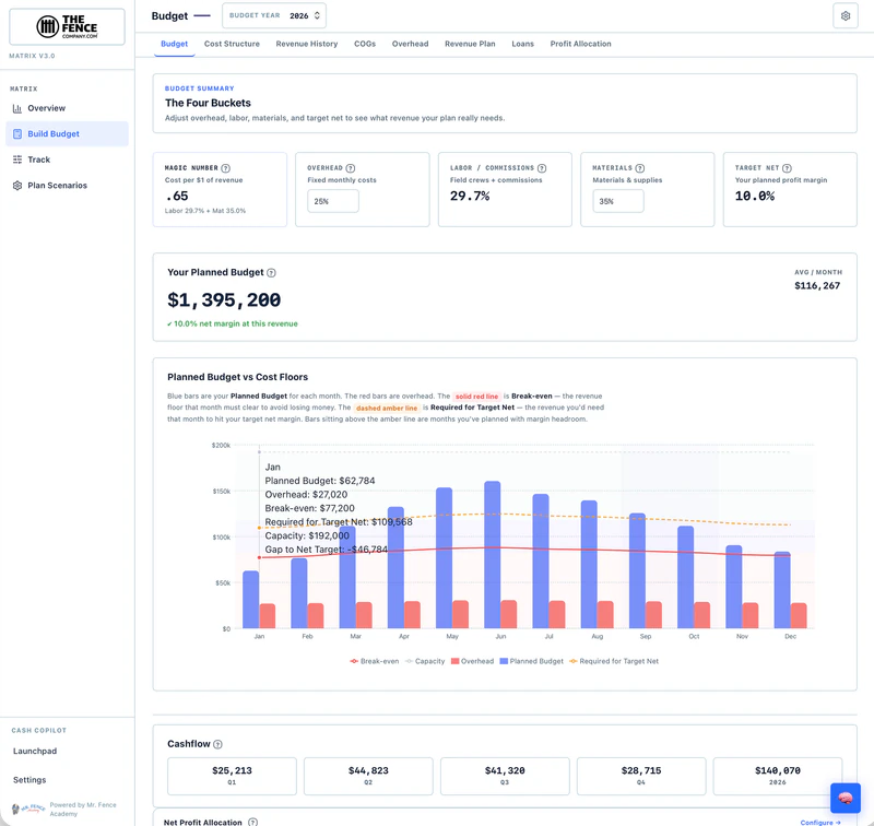 Matrix 3 budget showing cost assumptions, planned revenue, monthly cost floors, and quarterly cashflow.